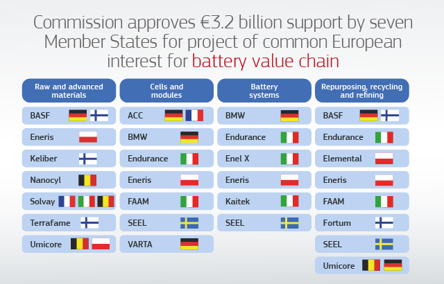 EC battery funding