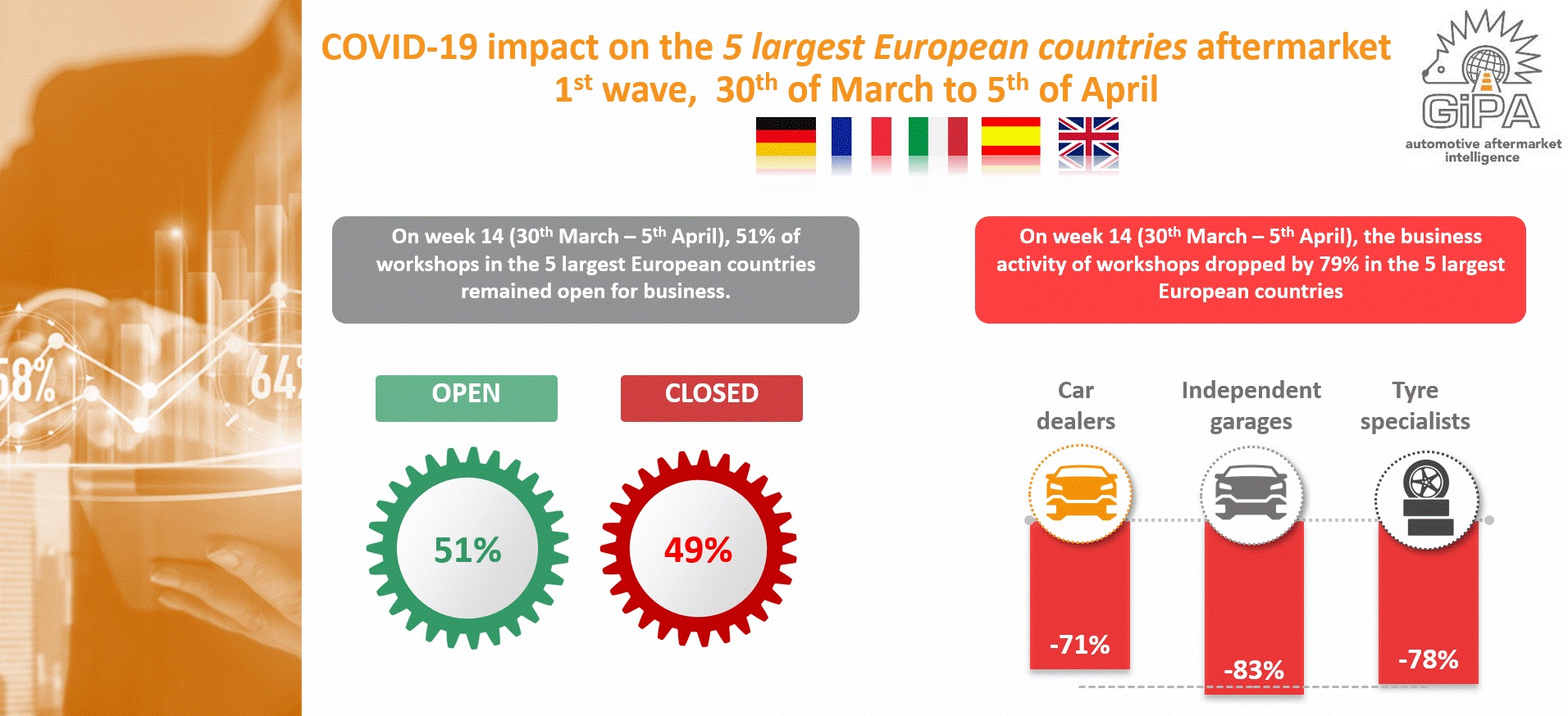 More than half of UK garages closed, similar figures across Europe