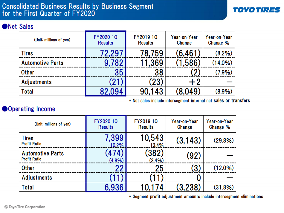 Toyo Tire net sales down 9.8% in Q1