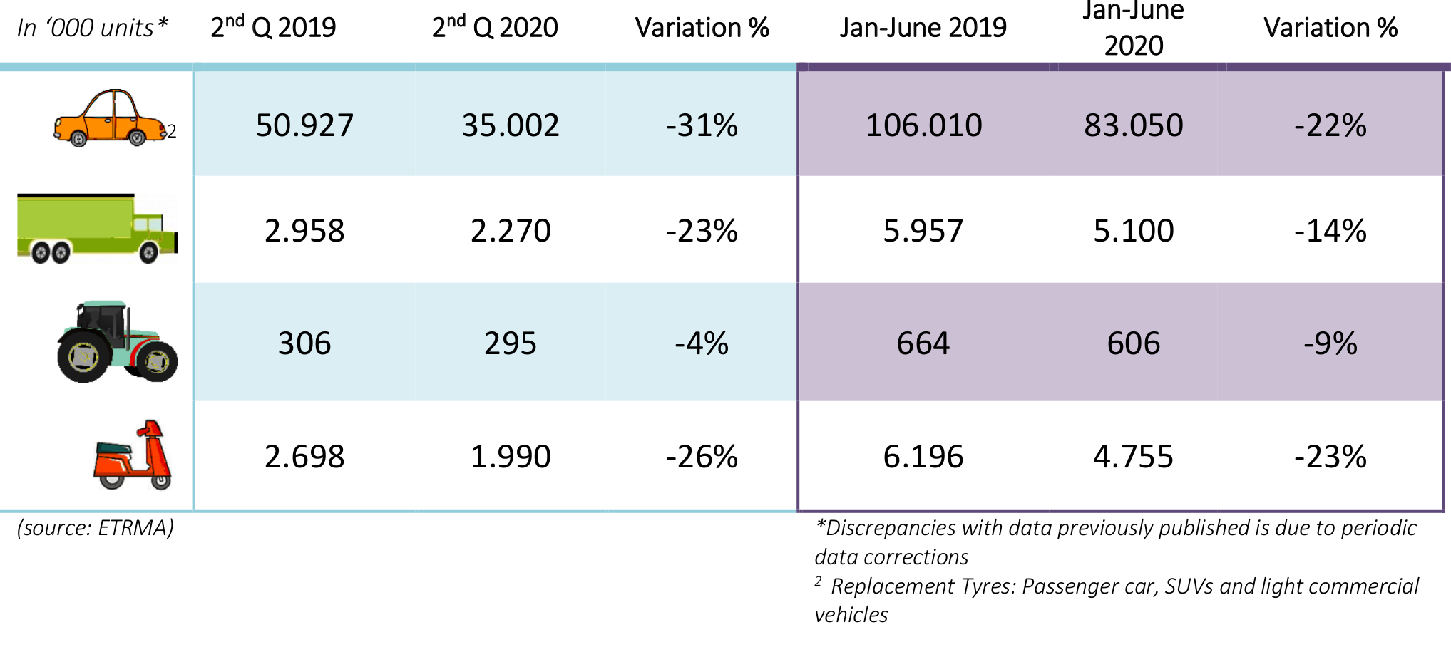 ETRMA data confirms steep drop in replacement tyre sales