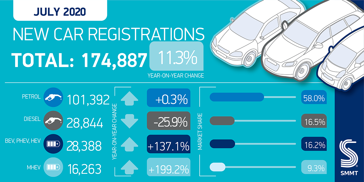 Pent-up demand helps UK new car registrations up 11.3%