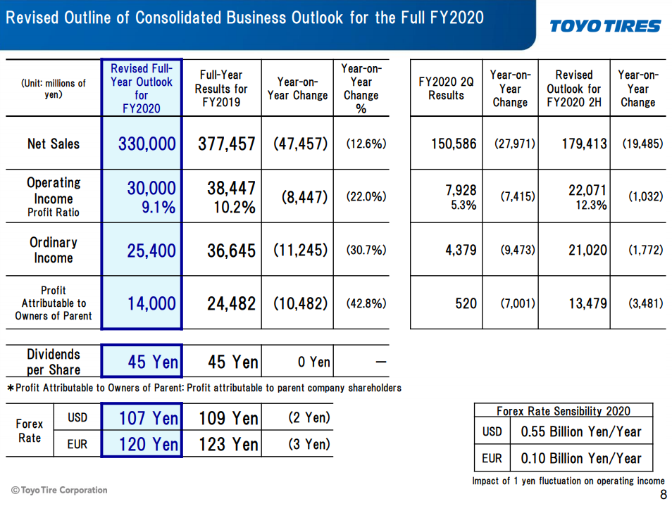 Toyo 2Q operating income down 48%
