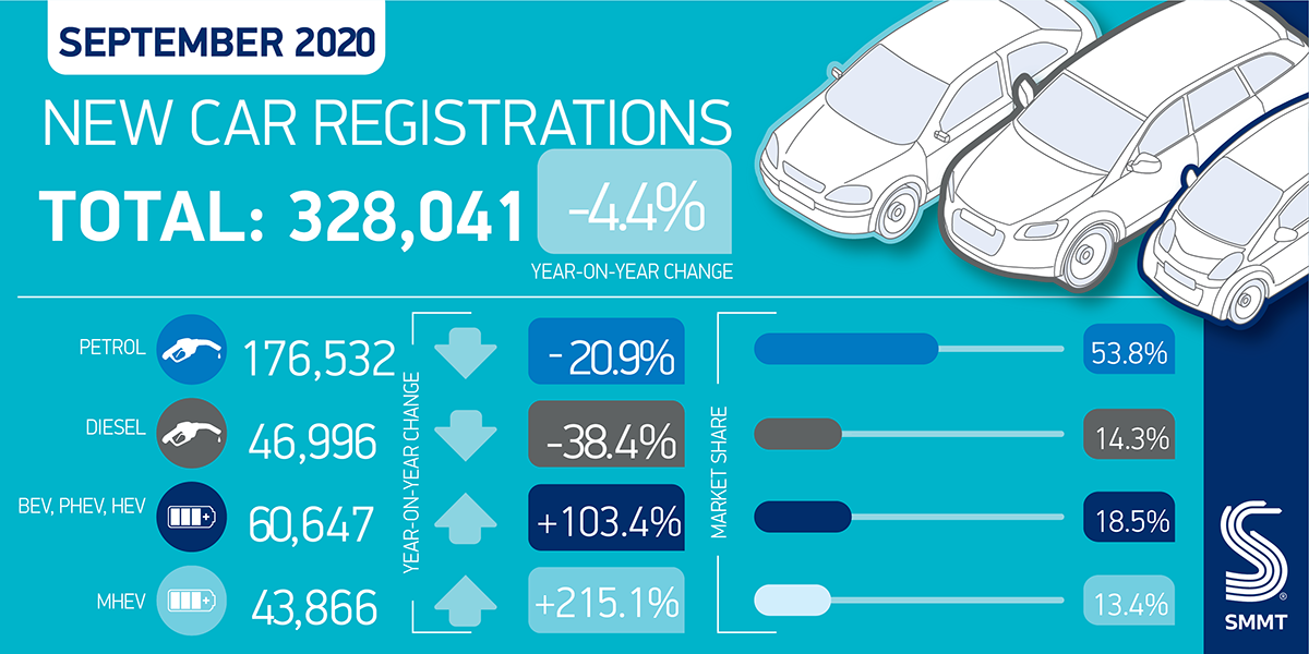 New car registrations drop 4.4 per cent in weakest ever ‘new plate