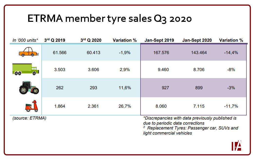 ETRMA: Corona crisis still hitting tyre industry hard
