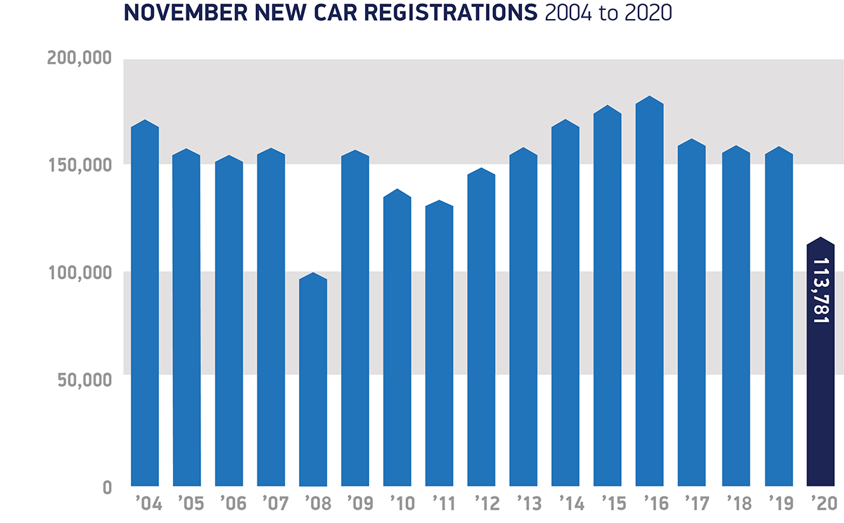 UK new car registrations stall in November
