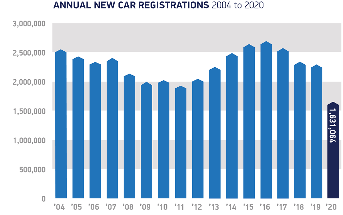 UK new car registrations fall -29.4% to 30-year low