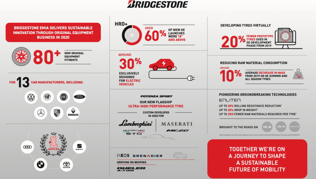 Bridgestone reviews 2020 OE successes