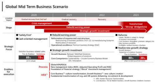 Bridgestone Restructuring Manufacturing Footprint, Investing In ...