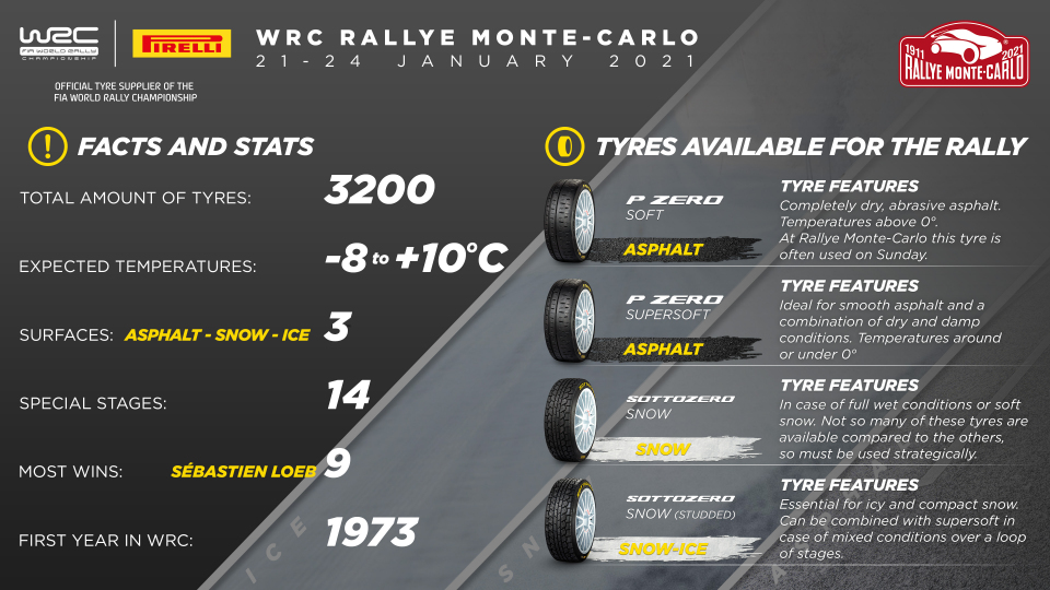 Rallye Monte-Carlo marks Pirelli’s exclusive WRC comeback