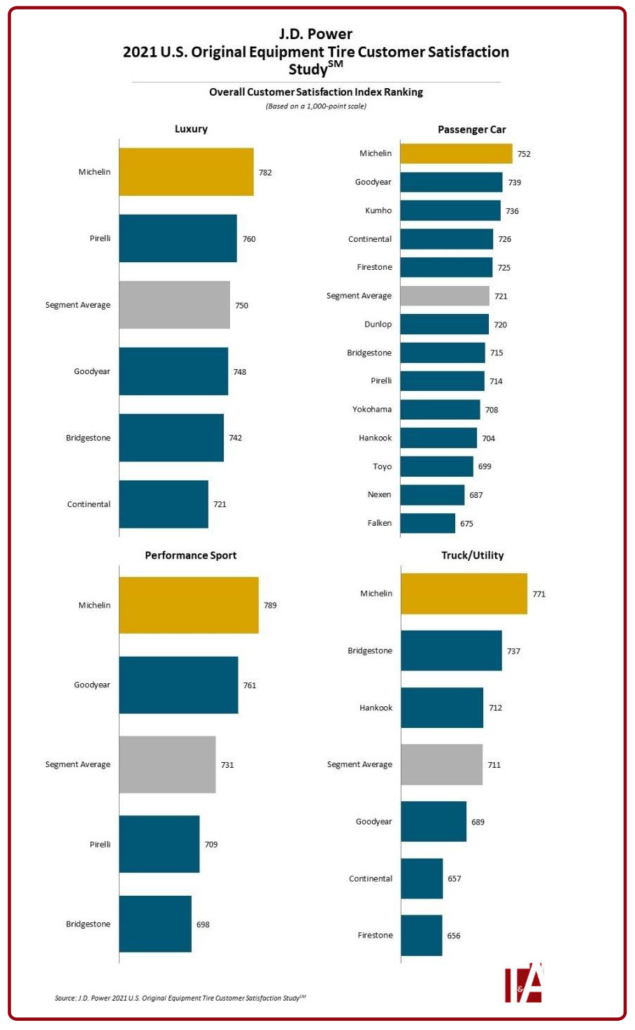 USA Michelin remains atop J.D. Power rankings Tyrepress