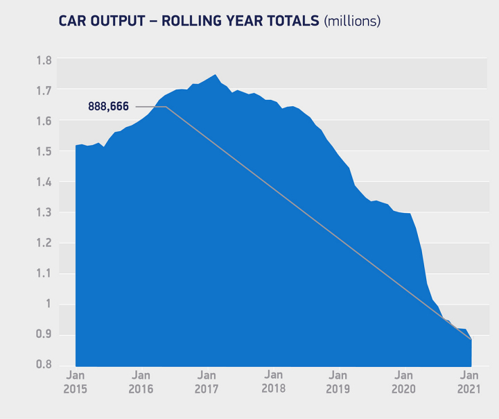 UK car production down 27.3% – 17th month of decline