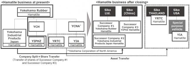 Yokohama sells Hamatite to Sika Group