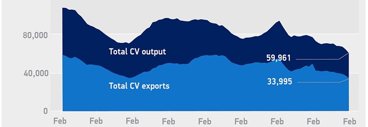 UK CV production down -45.4 per cent in February