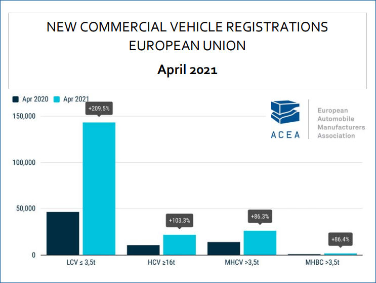 Commercial vehicle registration continue upwards trend