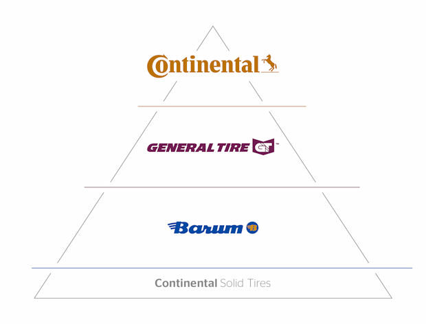 3 solid tyre brands: Continental tailors portfolio for differing customer needs