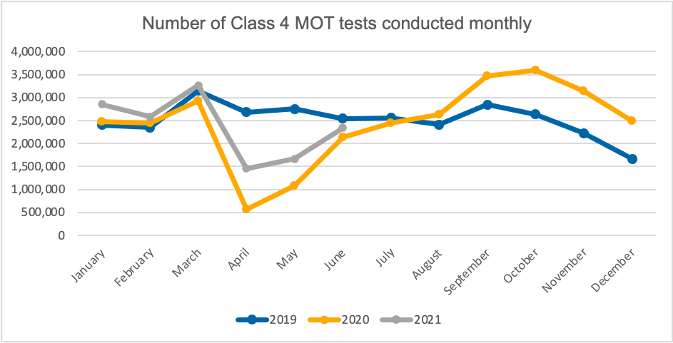 MOT test numbers up 45 per cent in 2Q 2021