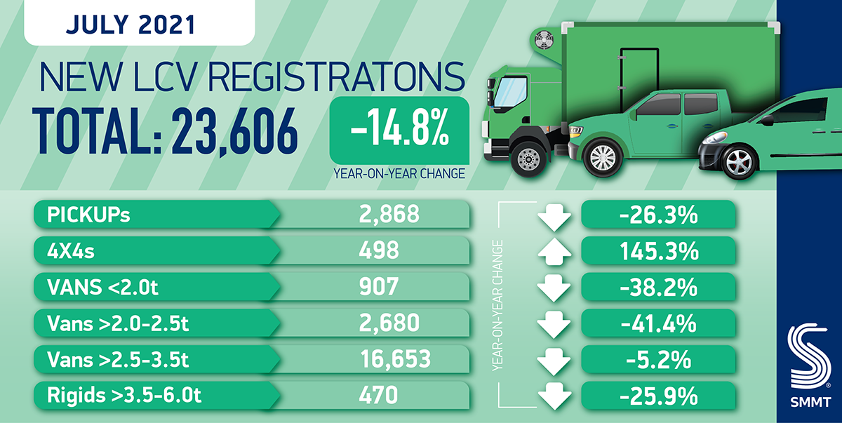 Supply shortages stunt new van sales but market expected to recover