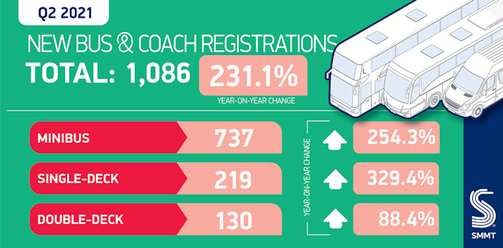 Halved in 5 years: Q2 bus & coach registrations