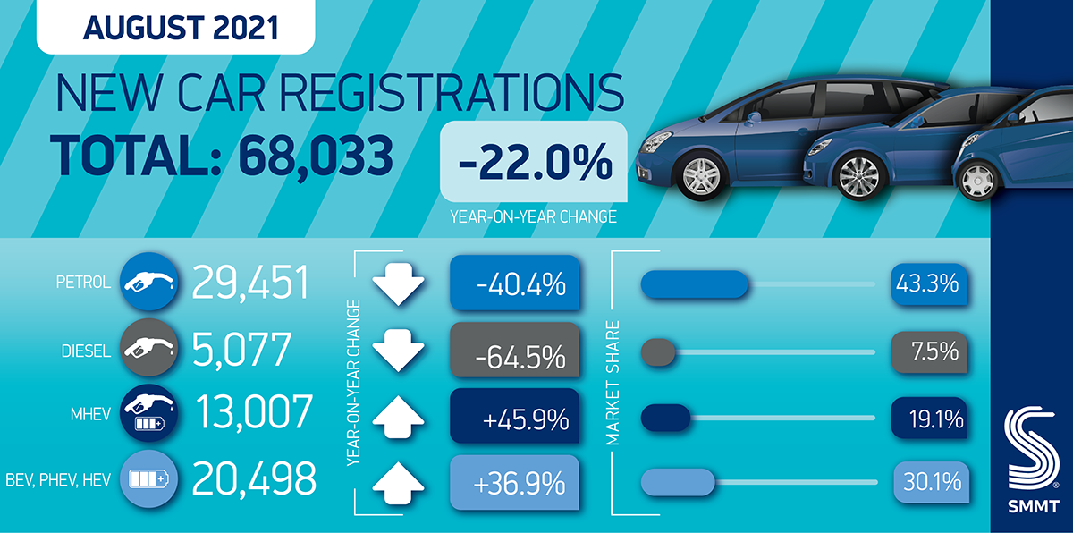 EV demand continues surge, but supply issues undermining new car market
