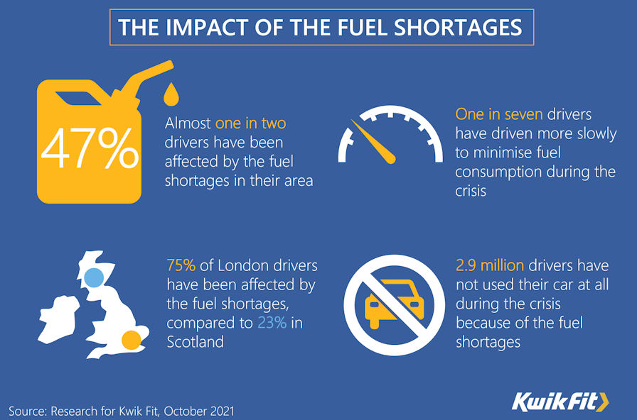 Kwik Fit: Half of all drivers affected by fuel shortage