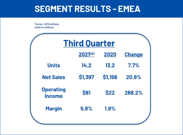 Price mix contributed more to Goodyear EMEA 3Q figures than Cooper Tire sales