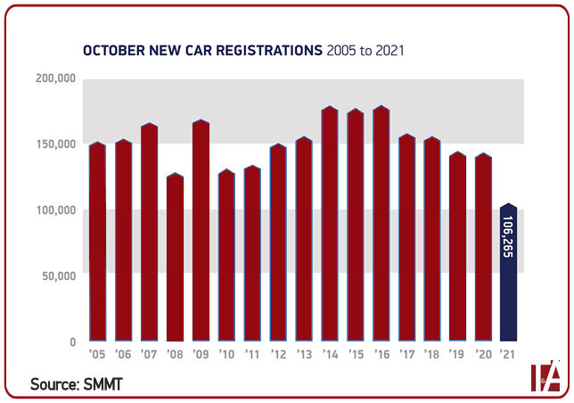 SMMT: October car registrations at 20-year low