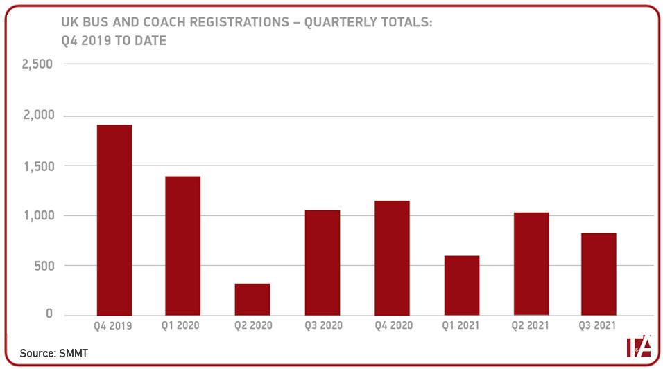 Bus & coach registrations shrink almost a fifth in Q3 2021