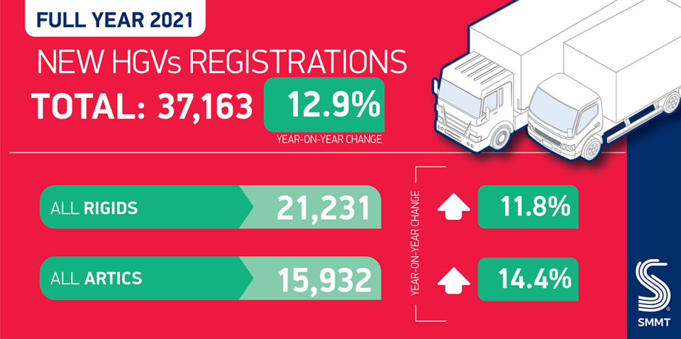 HGV registrations up 12.9% in 2021