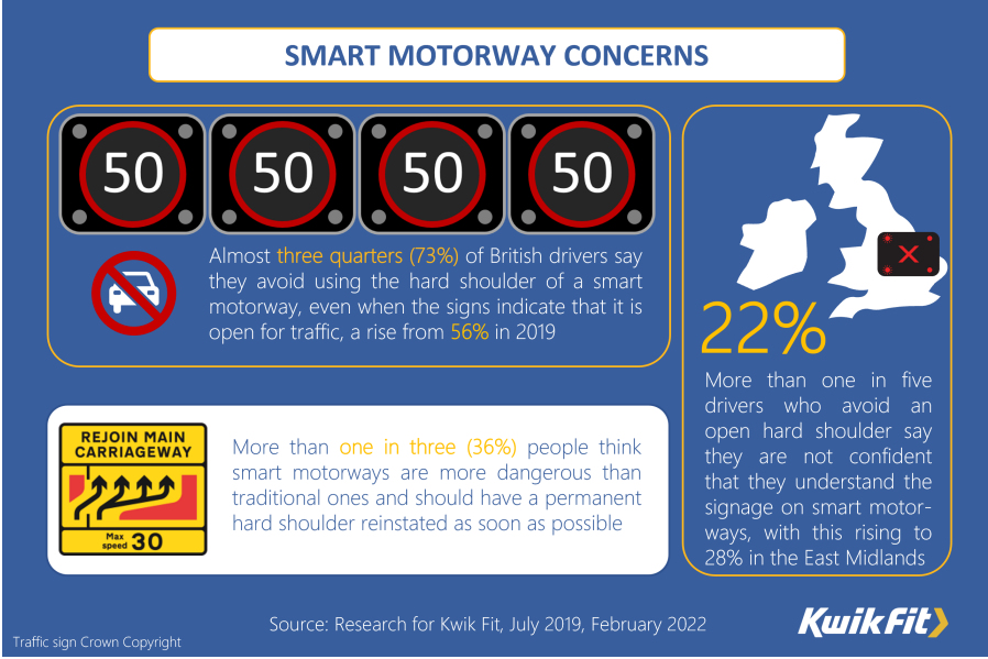 Drivers ‘right-minded’ on smart motorways