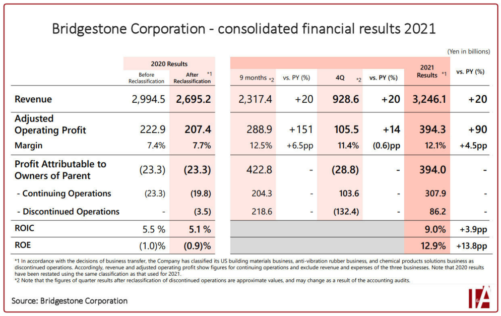 Bridgestone: 2021 operating profit up 90%