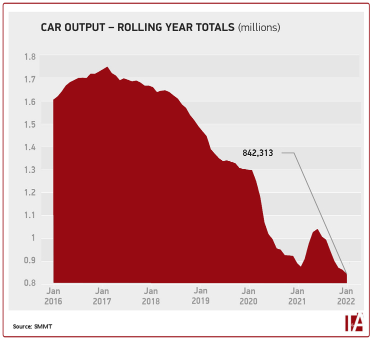 January car production hits 13-year low