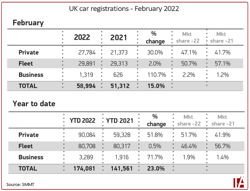 UK car registrations up 15% in February