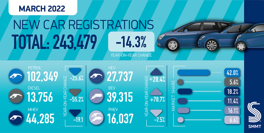 New car registrations hit 24-year low in March