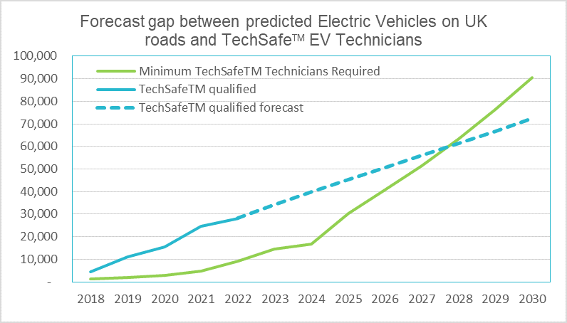 IMI reports record-breaking rise in the number of vehicle technicians becoming EV-ready 