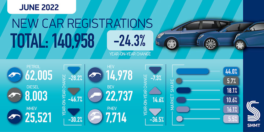 June car registrations down a quarter