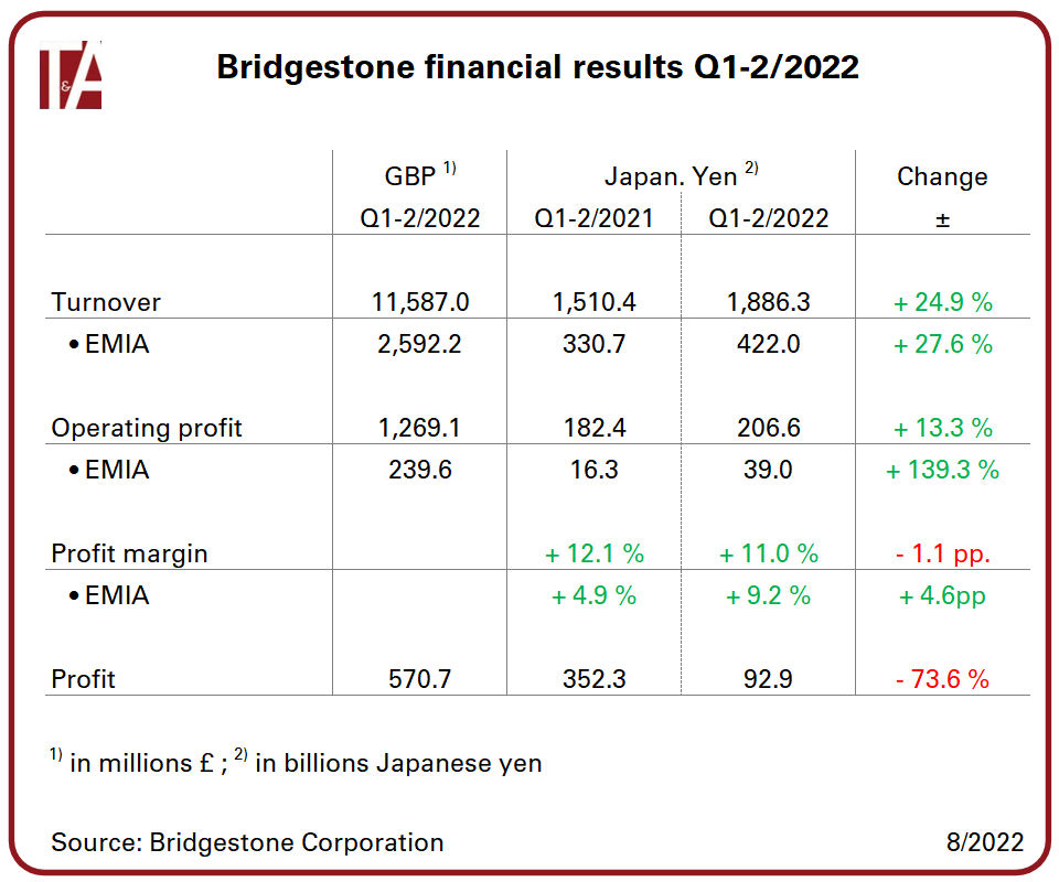 Bridgestone EMIA has “acted quickly” to keep margins high