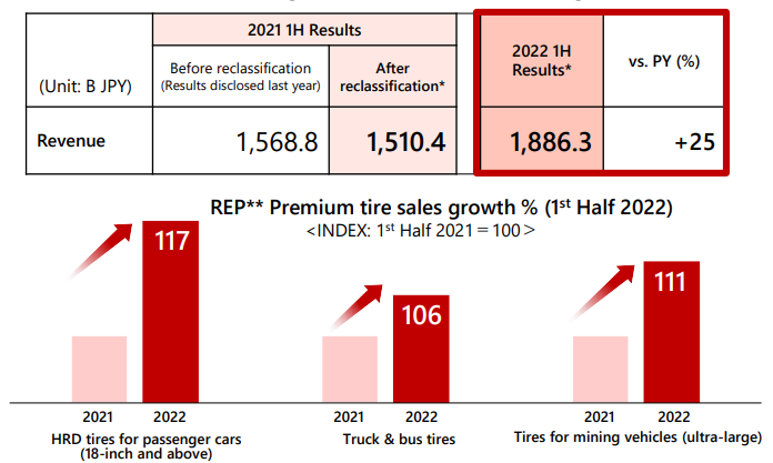 Bridgestone 1H 2022 sales up 24.9%, but full-year EPS revised down on uncertainties