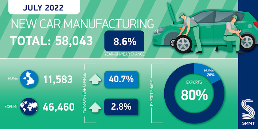 UK car production rises for 3rd consecutive month