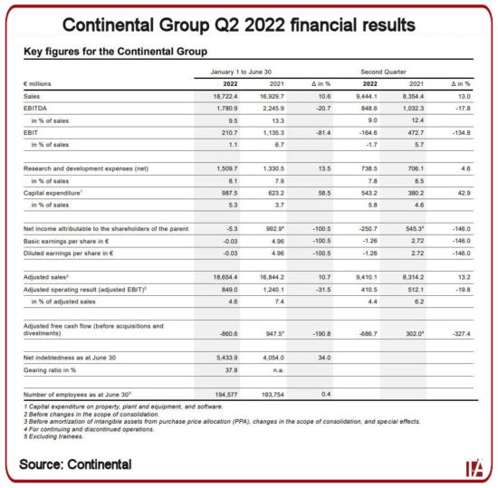 Unsatisfied But Optimistic: Continental Announces Q2 2022 Financial ...