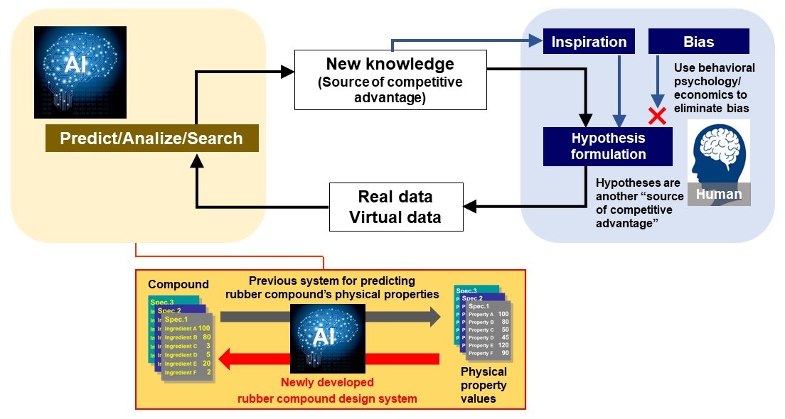 AI compounding: Yokohama Rubber introduces latest technology
