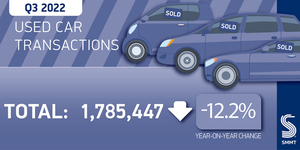 SMMT: Continued decline in UK used car market