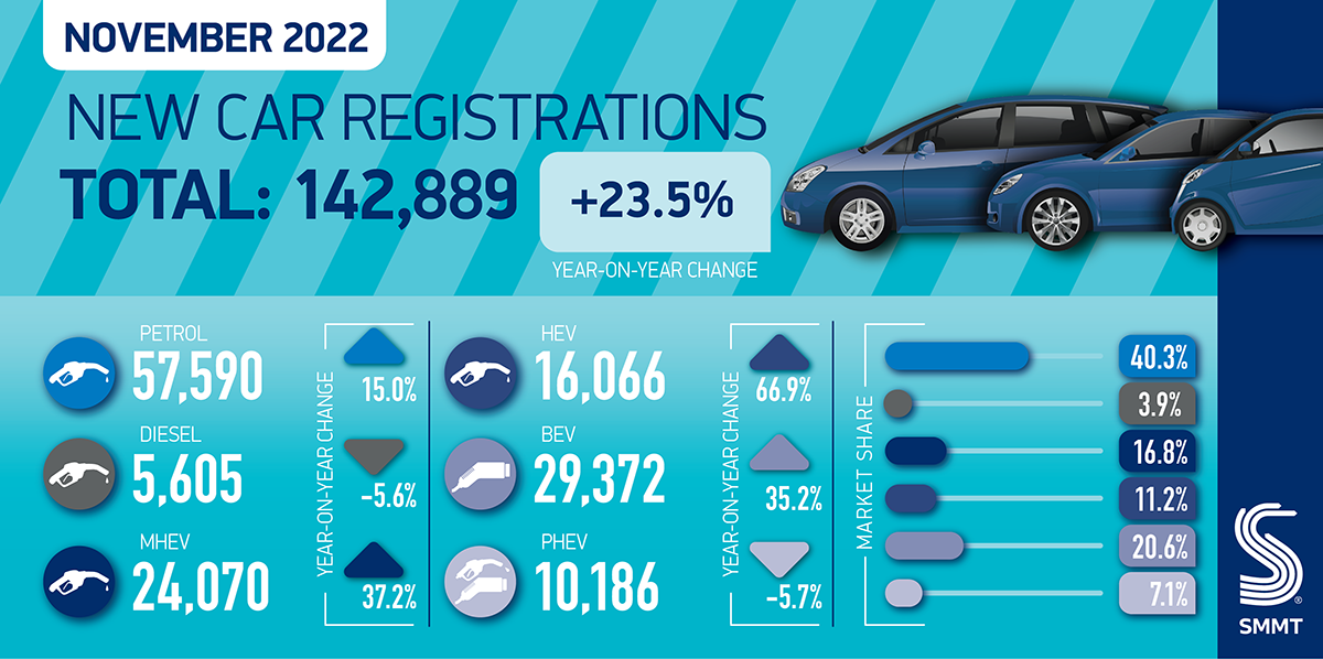 November car registrations rise sharply