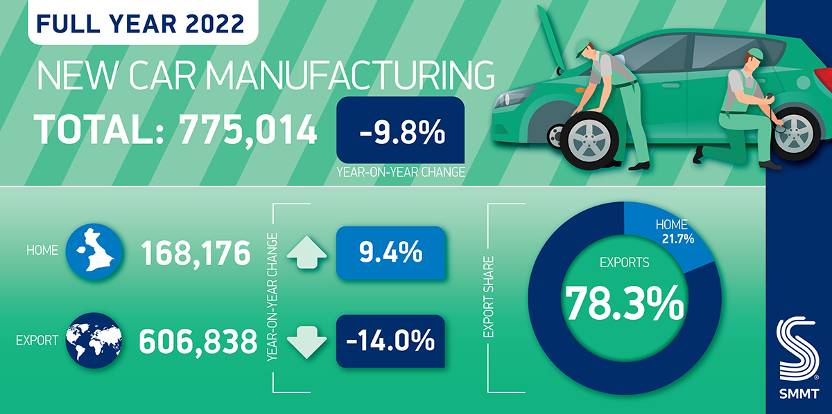 UK car production drops to three-quarter million mark