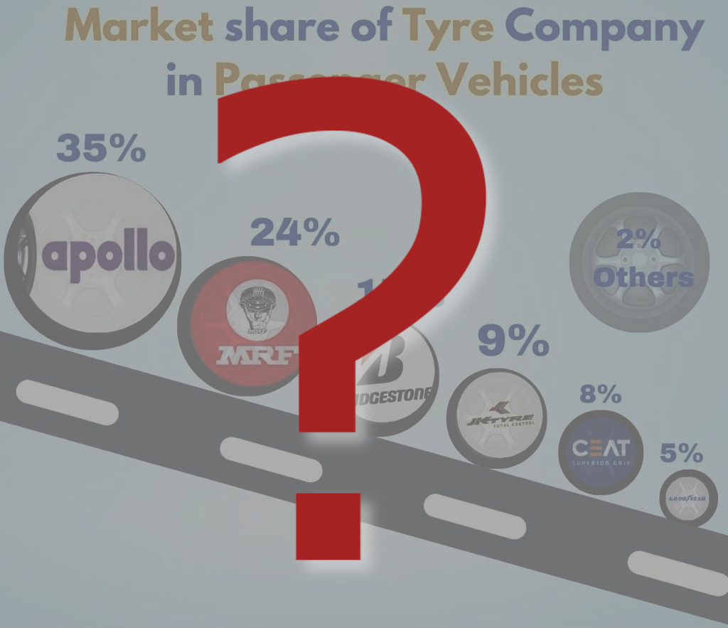Does Apollo occupy 35% of the Indian tyre market?