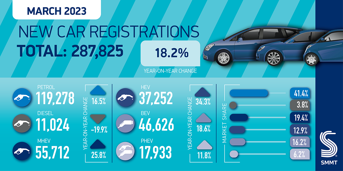 March new car market continues recovery with eighth month of growth