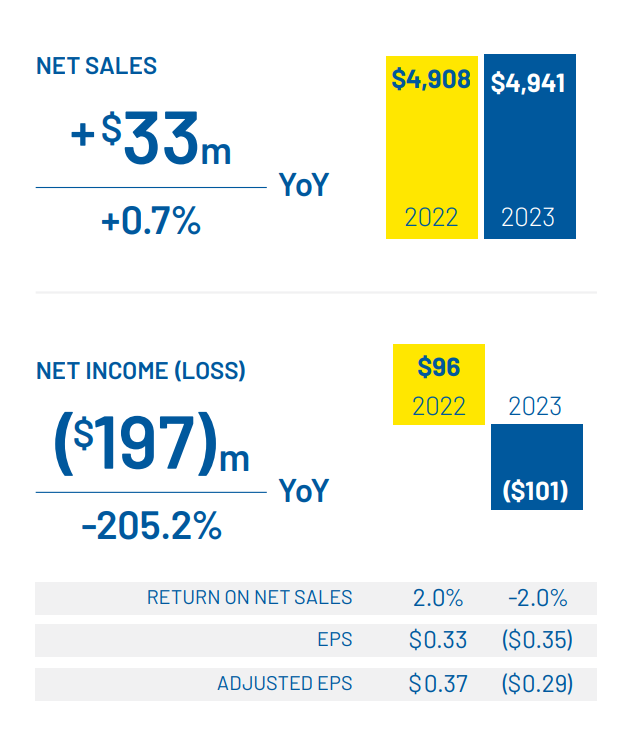 Goodyear reports $101 million net loss in Q1 2023, EMEA cost cutting accelerated despite breakeven