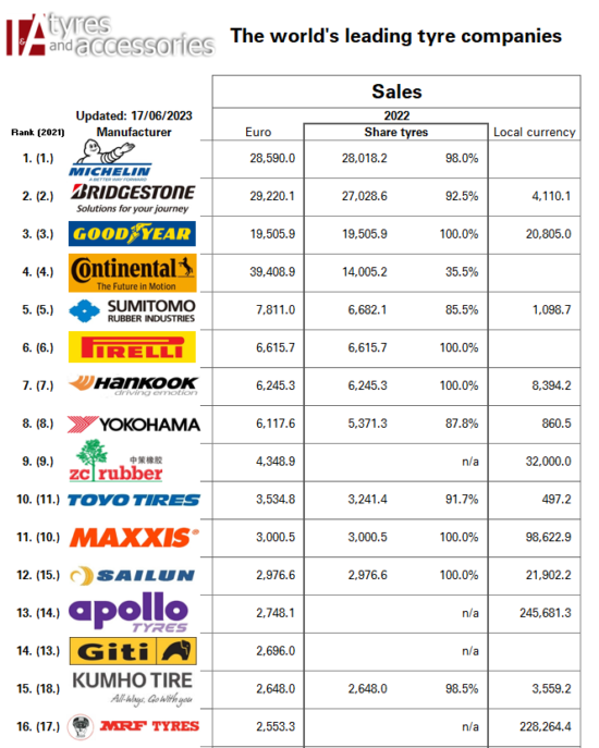 Leading tyre manufacturers Tyrepress