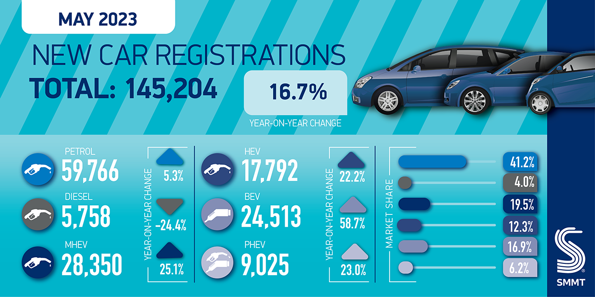 Tenth month of growth for UK new car market