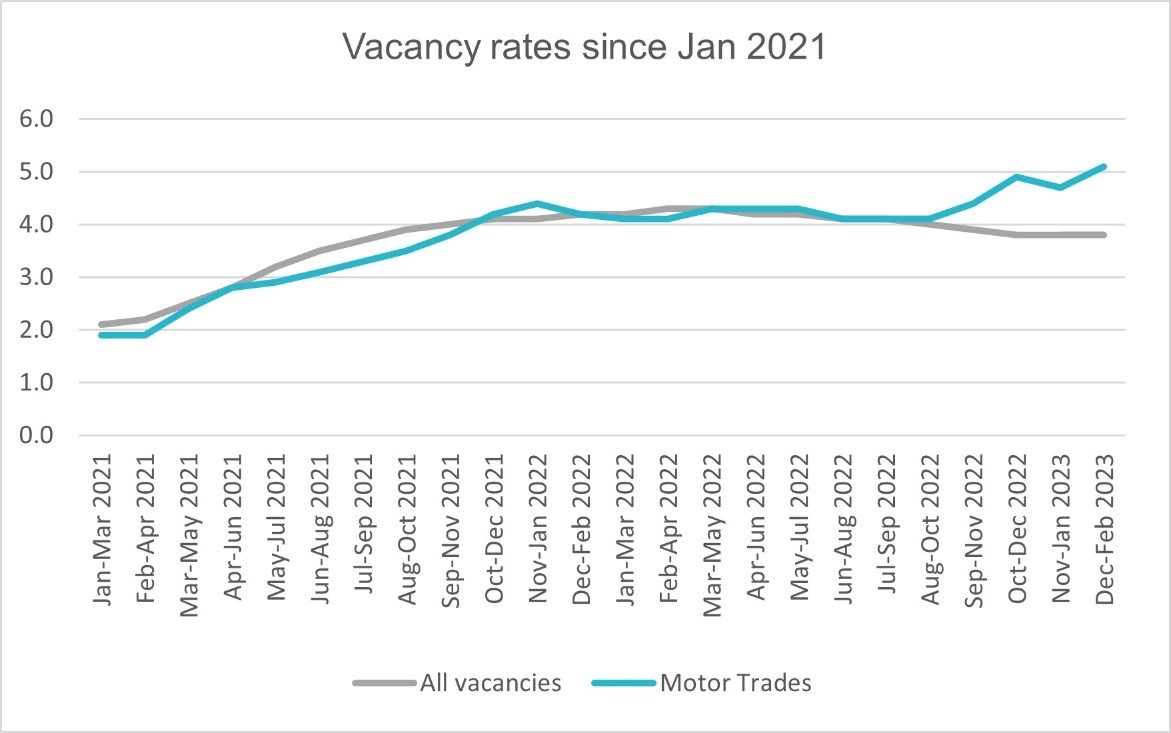 Automotive vacancy rate hits a new high