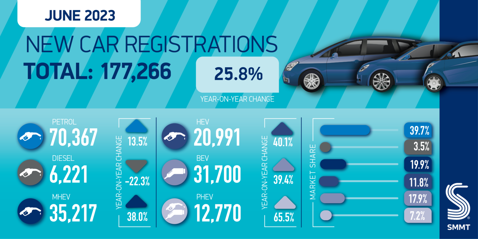 Buoyant new car sales in June as SMMT calls for VAT cut on public charging